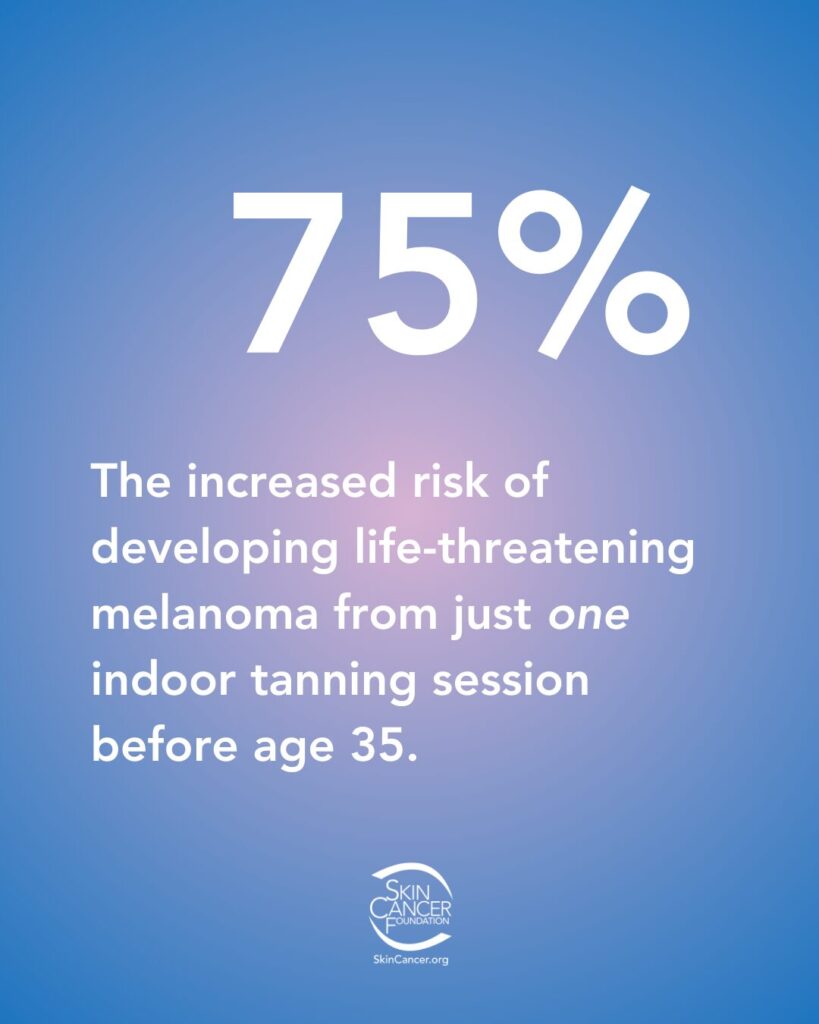 melanoma-risk-indoor-tanning The image shows a public service announcement about the dangers of indoor tanning. The text reads "75% The increased risk of developing life-threatening melanoma from just one indoor tanning session before age 35." The image also contains the Skin Cancer Foundation logo and website.